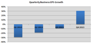 Quarterly Business EPS Growth