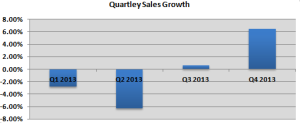 Quartley Sales Growth